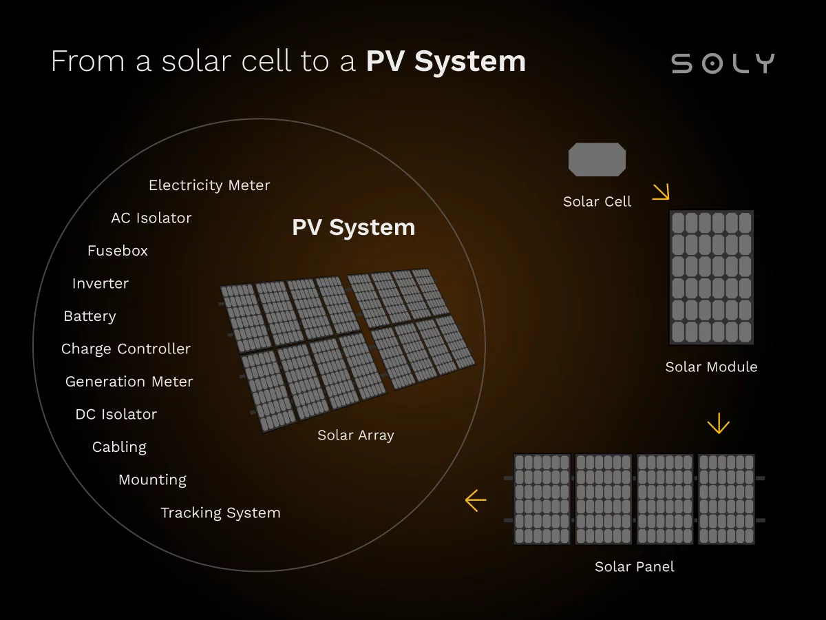 what is a solar pv system