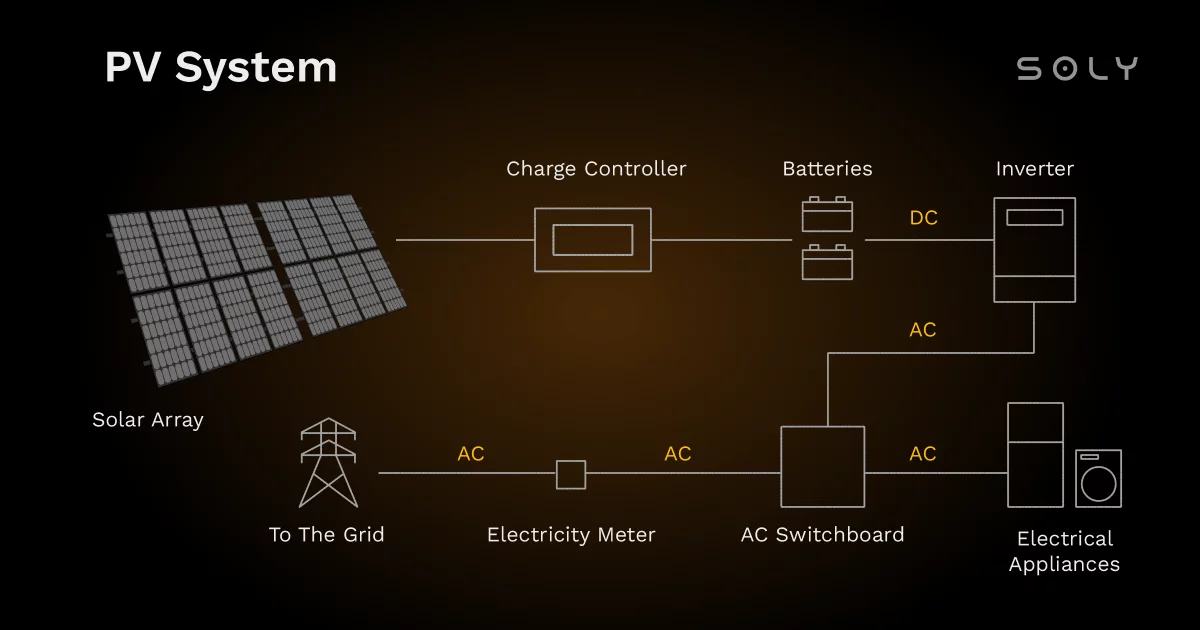 Diagram Illustrating AC and DC Flows in a Solar PV System