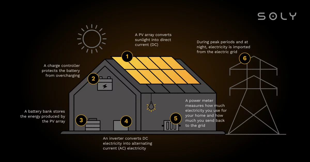 How a solar pv system works