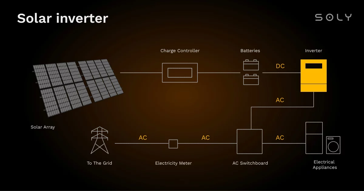 how a solar inverter works