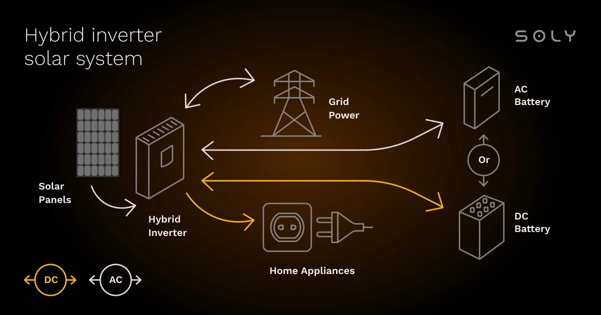 what is a hybrid inverter?