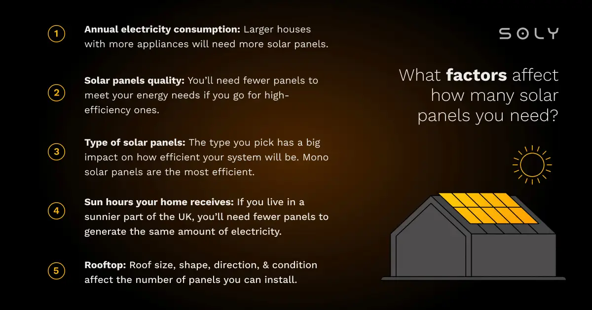 5 factors that affect the number of solar panels