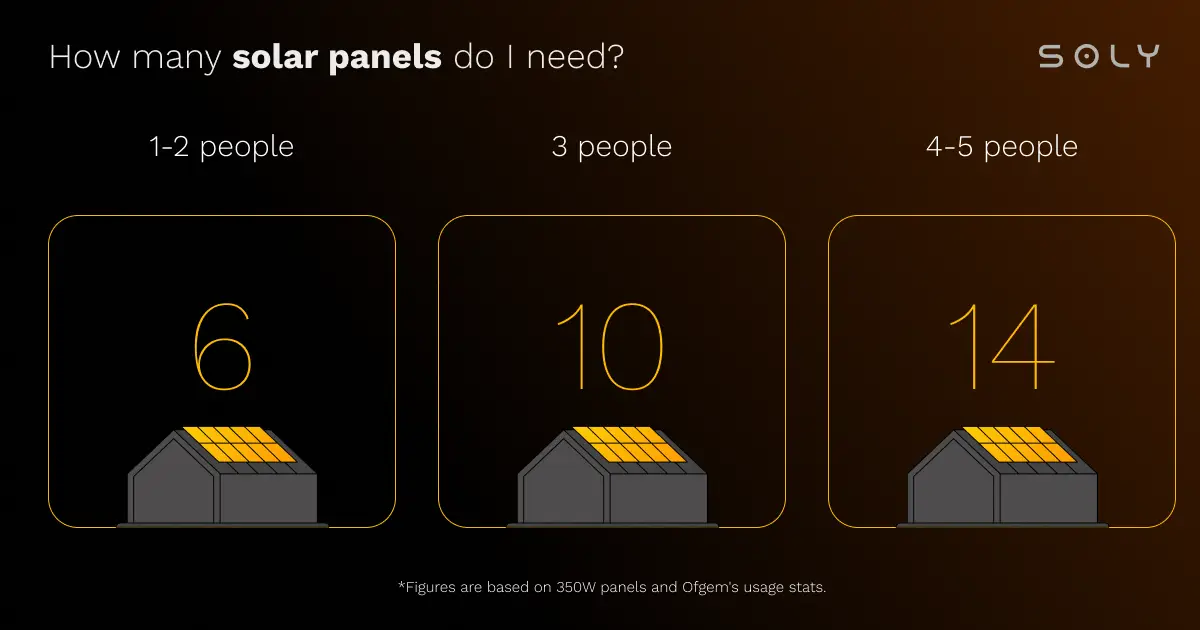 how many solar panels a household needs based on number of residents