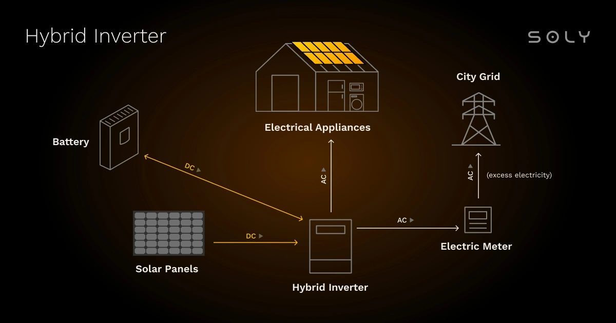 what is a hybrid inverter?