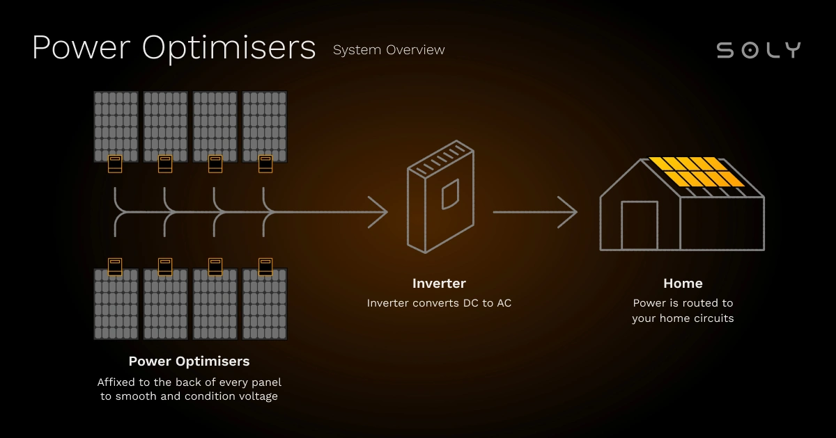 what is a power optimizer inverter?