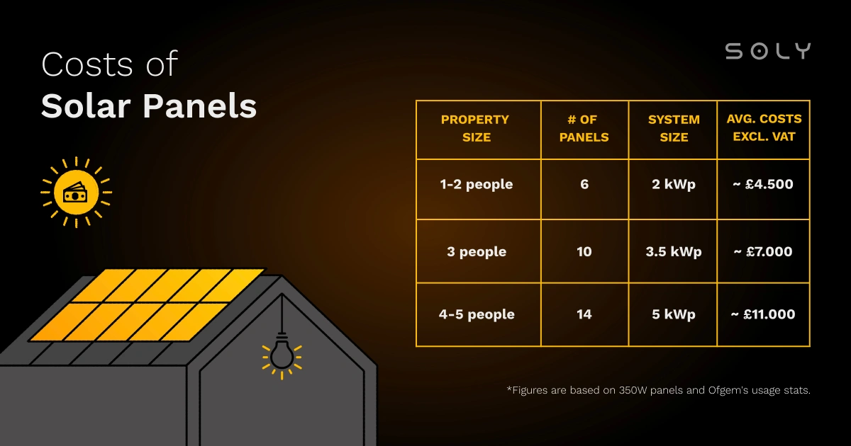 solar panel costs data table